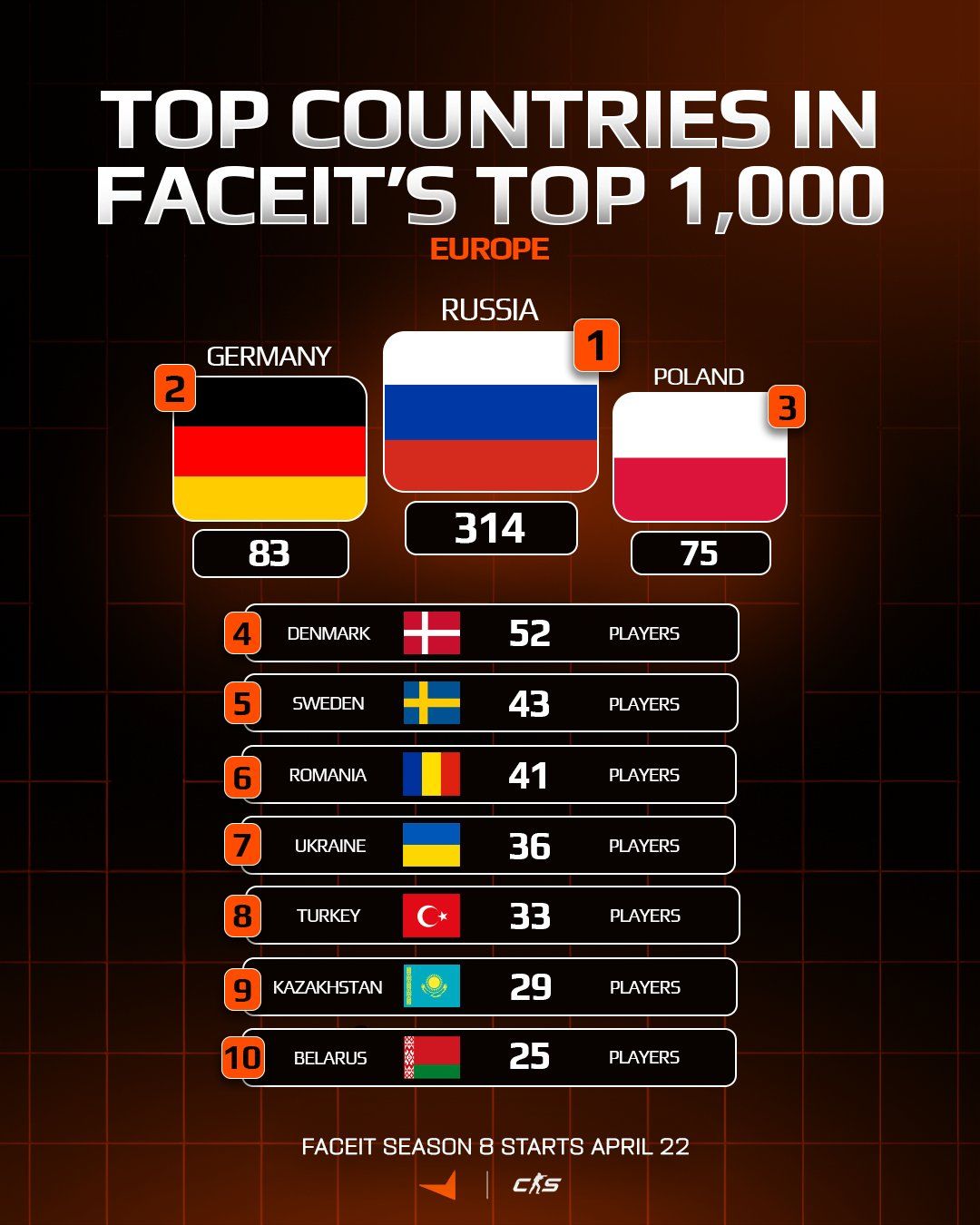 Топ Европы. Источник: FACEIT