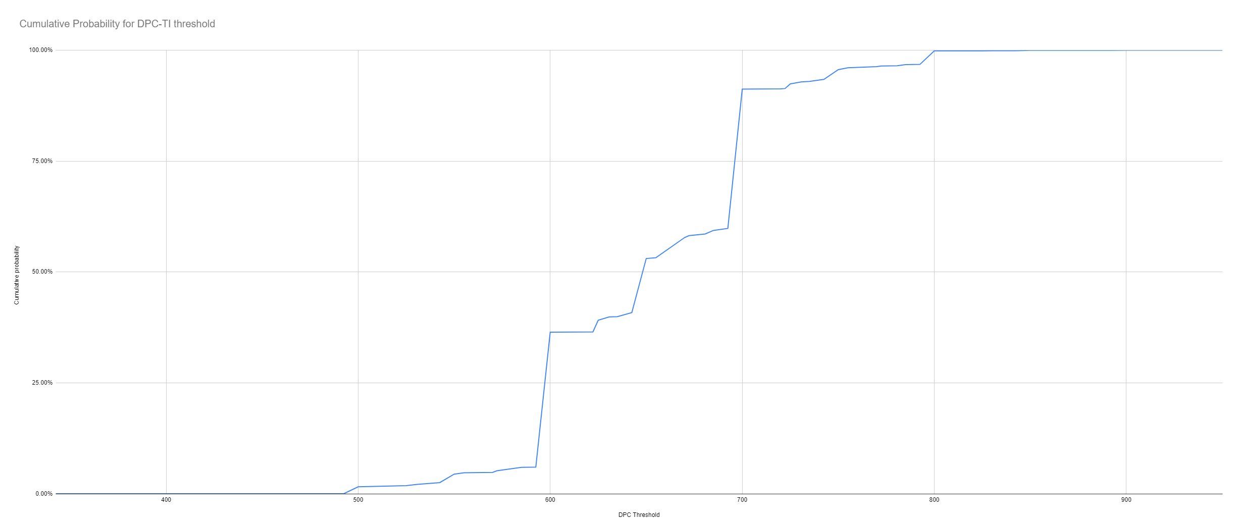 Количество очков DPC для попадания на The International 2021.
Источник: твиттер @Noxville