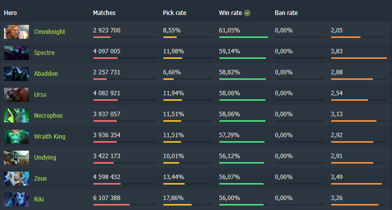 Источник: Dotabuff.com