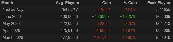 Источник: Steam Charts