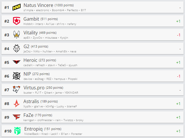 Топ-10 рейтинга HLTV.org.
Источник: HLTV.org