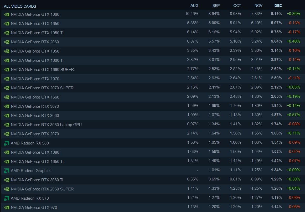 Самые популярные видеокарты у пользователей Steam