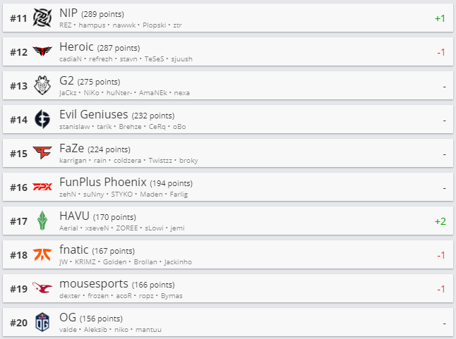 Топ 11-20 рейтинга HLTV.org.
Источник: HLTV.org