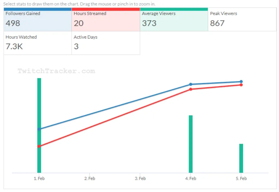 Статистика стримов Vasilisa после видео Morf | Источник: twitchtracker.com