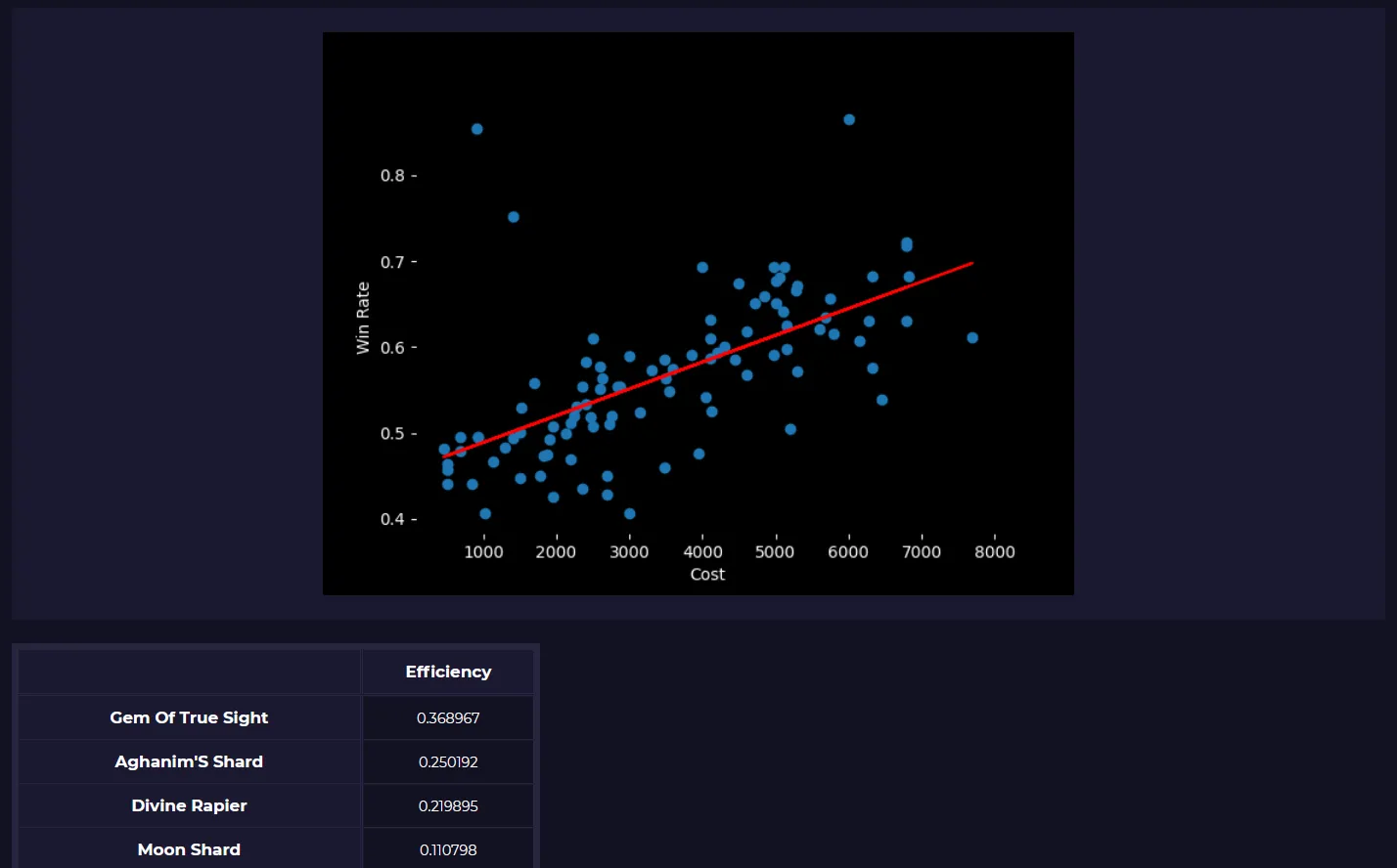 Dota Analysis: Items Cost vs Win Rate