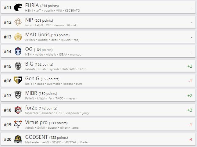 Топ 11-20 рейтинга HLTV.org.
Источник: HLTV.org