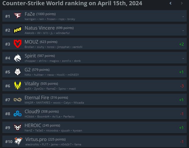 Топ-10 рейтинга HLTV.org