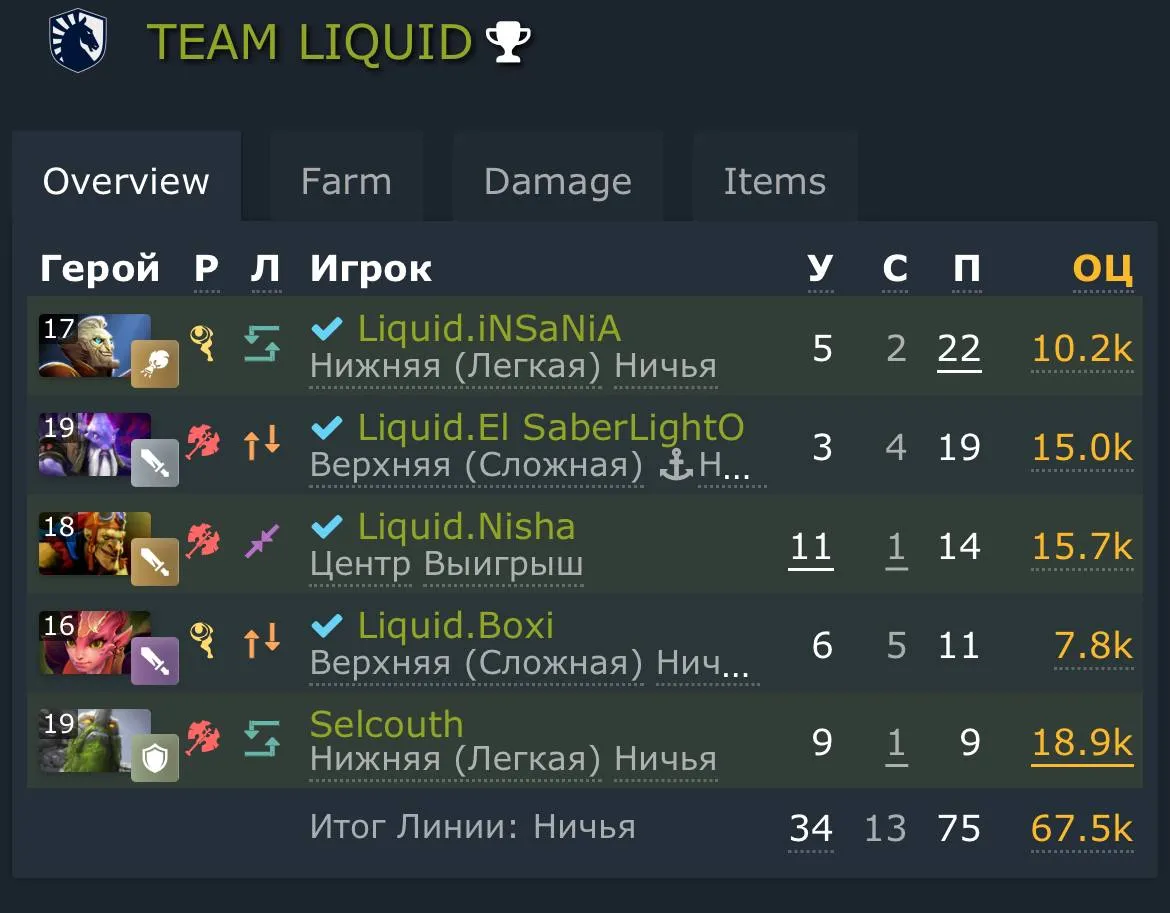 Источник: Dotabuff