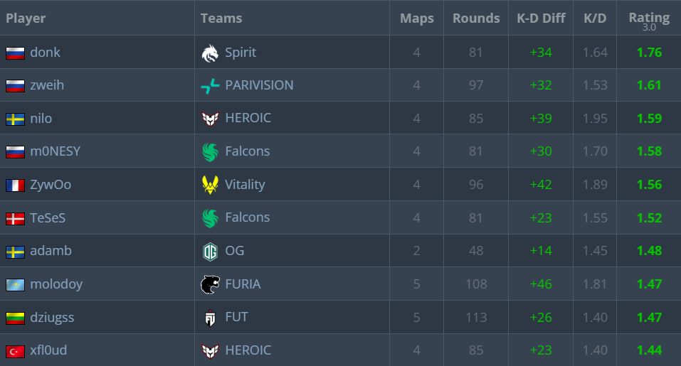 Десять лучших игроков по индивидуальному рейтингу в отборочных на BLAST Bounty Winter 2026 | Источник: HLTV.org