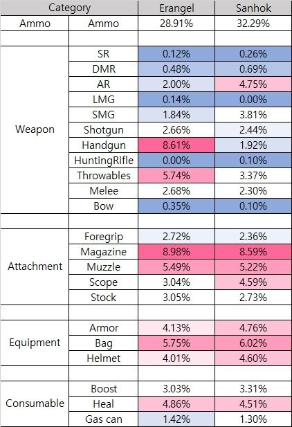 Сравнение шансов спавна предметов различных категорий на картах Санок и Эрангель (до последних изменений)
