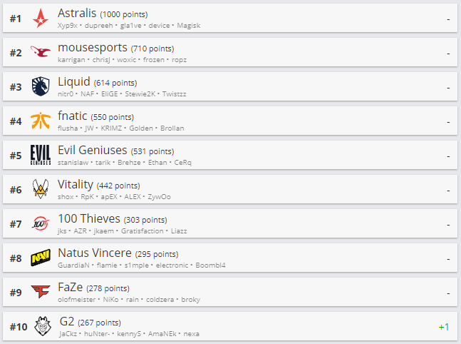 Источник: HLTV.org