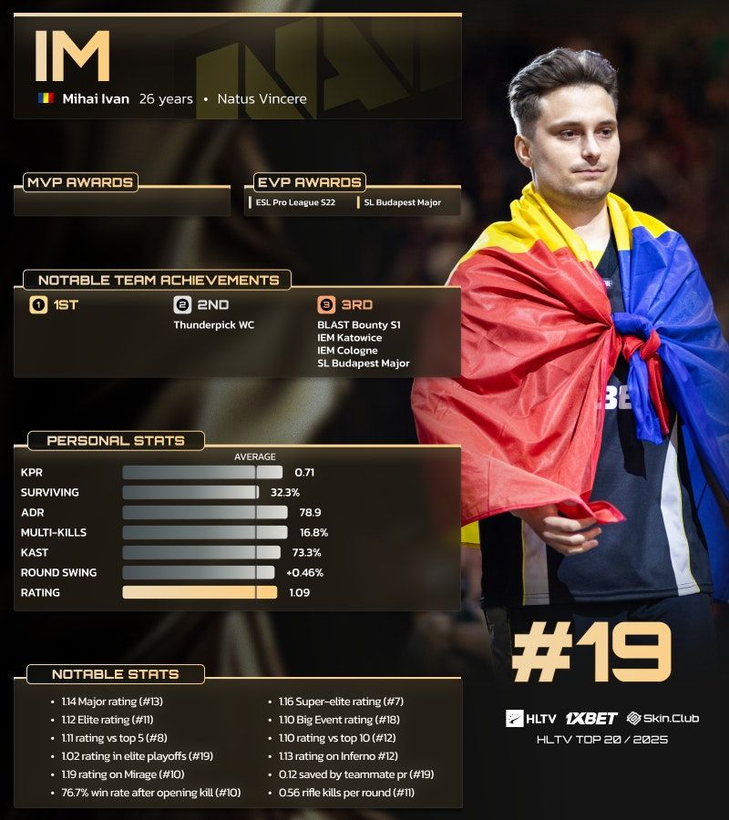 Статистика и результаты iM в 2025 году | Источник: HLTV.org