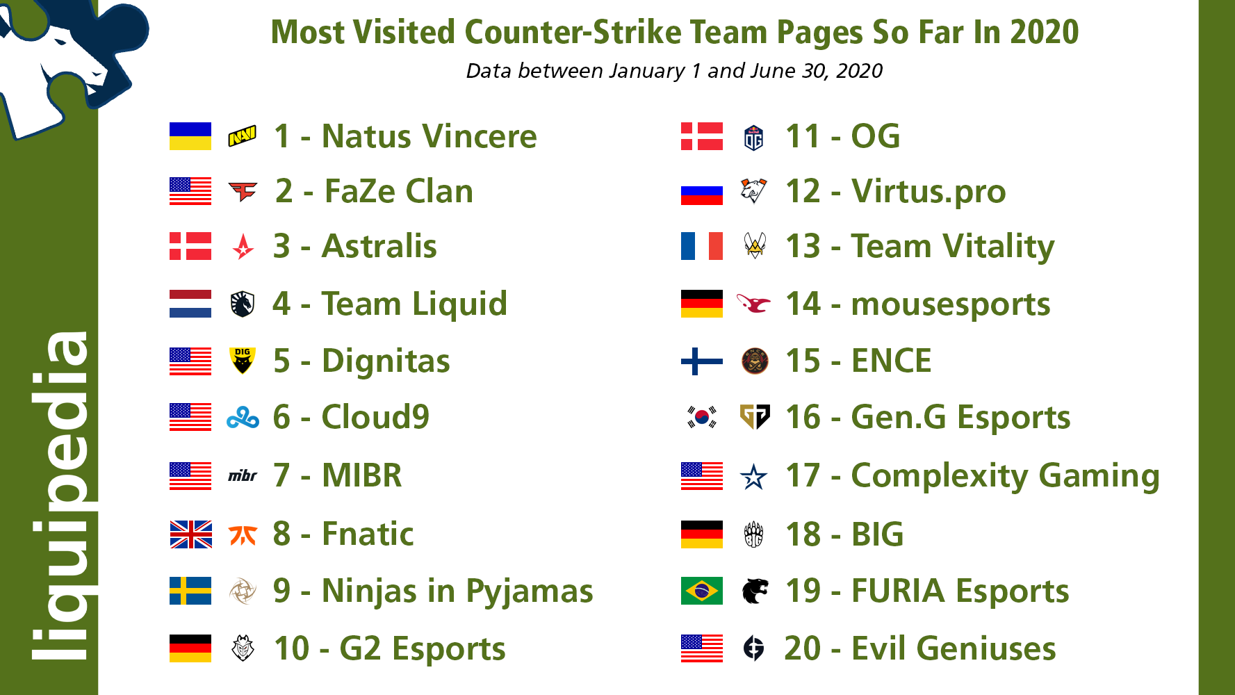 Рейтинг самых просматриваемых страниц команд по CS:GO на Liquipedia за 2020 год.
Источник: Liquipedia