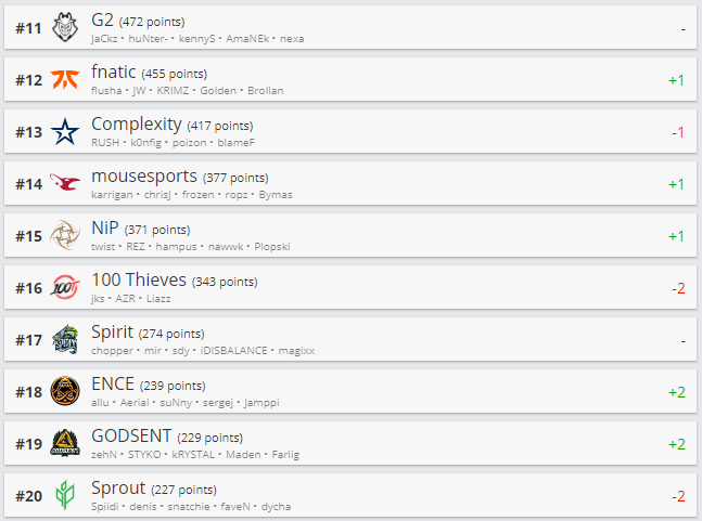 Топ 11-20 рейтинга HLTV.org.
Источник: HLTV.org