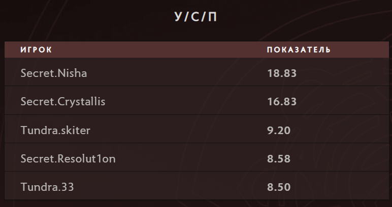 Лучшие показатели KDA среди участников первой части плей-офф TI11 | Источник: spectral.gg.