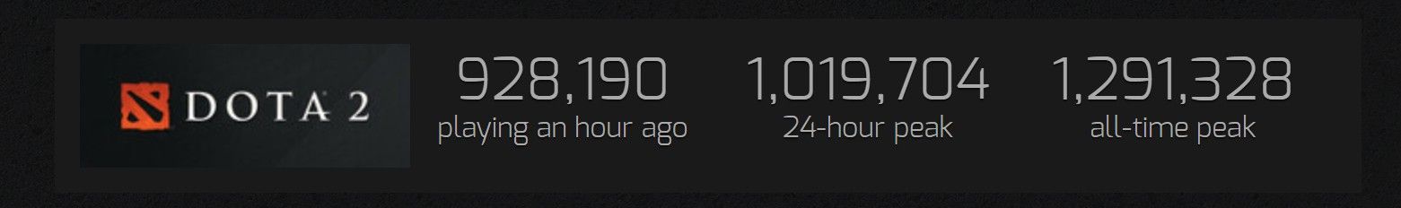 Источник: Steam Charts