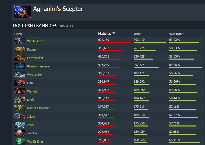 Источник: Dotabuff