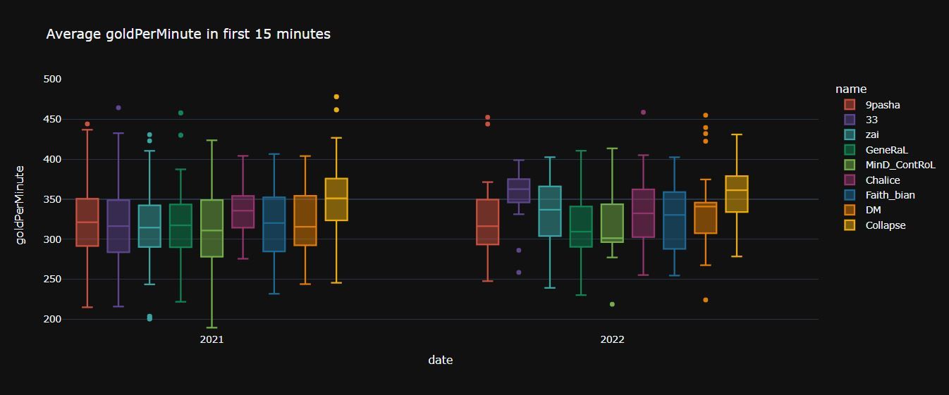 Средний GPM в первые 15 минут