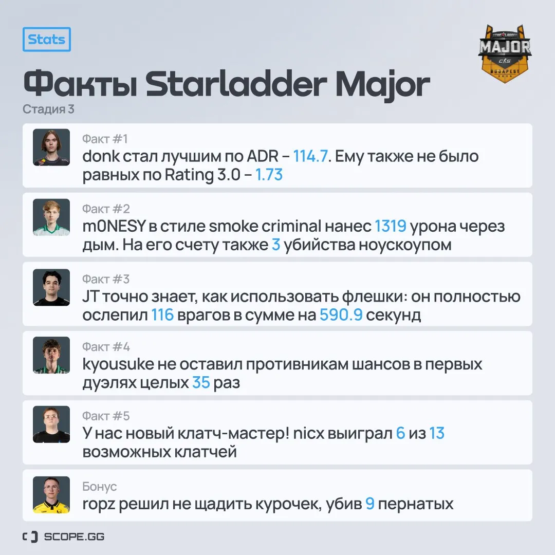 Источник: канал Scope.gg в Telegram