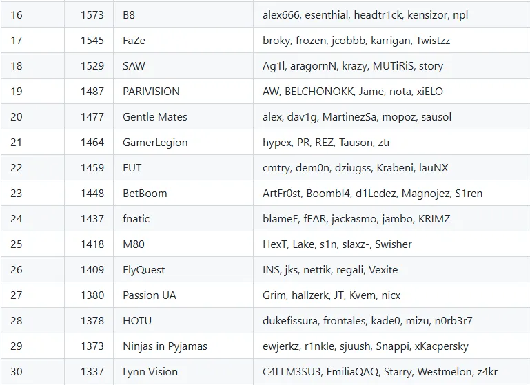 Топ 16-30 мирового рейтинга Valve от 1 декабря. Источник: страница Valve на GitHub