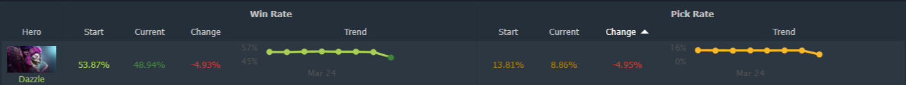 Источник: Dotabuff 