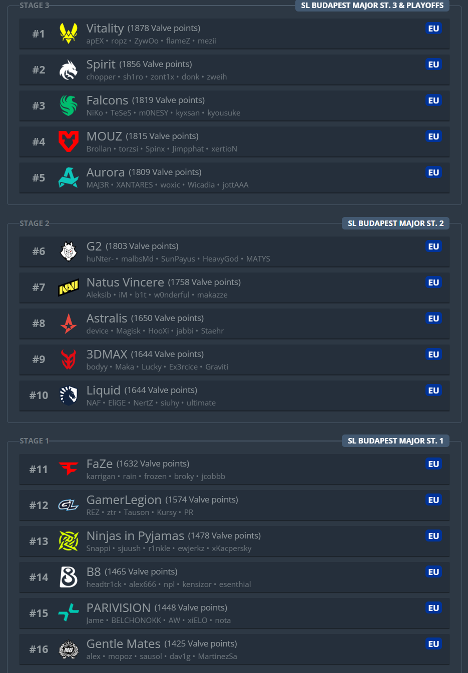 Потенциальные инвайты на мейджор от Европы по версии HLTV.org | Источник: HLTV.org