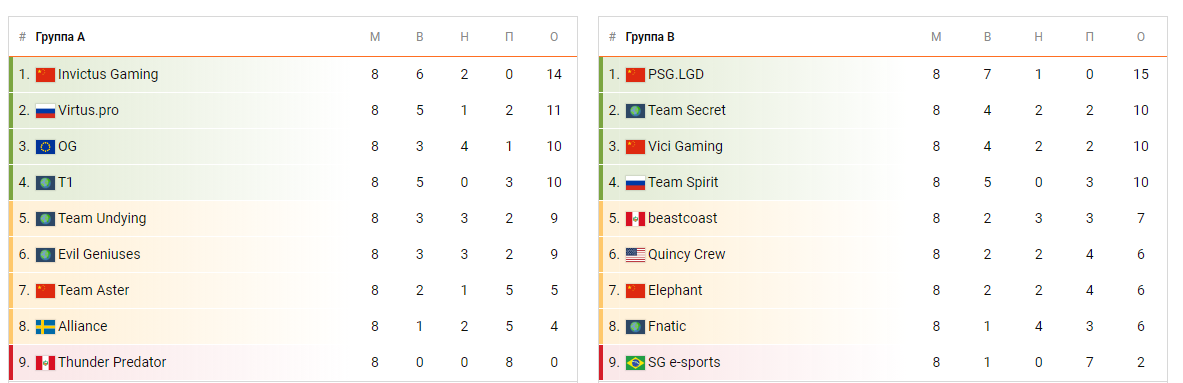 Итоги групповой стадии TI10