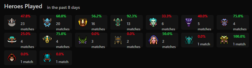 Статистика Solo за 106 матчей | Источник: Dota2ProTracker.com