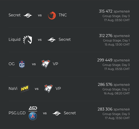 Источник: Esports Charts