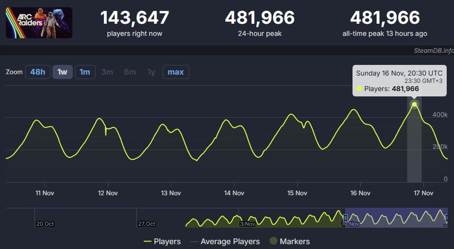 Источник: SteamDB