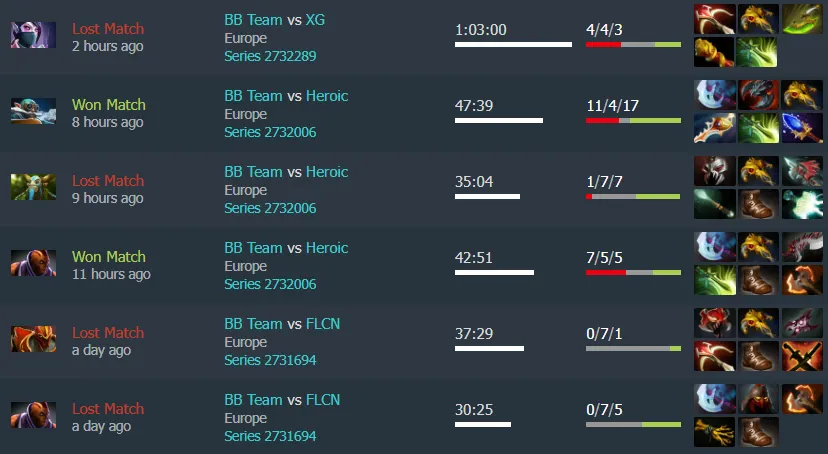 Источник: Dotabuff 