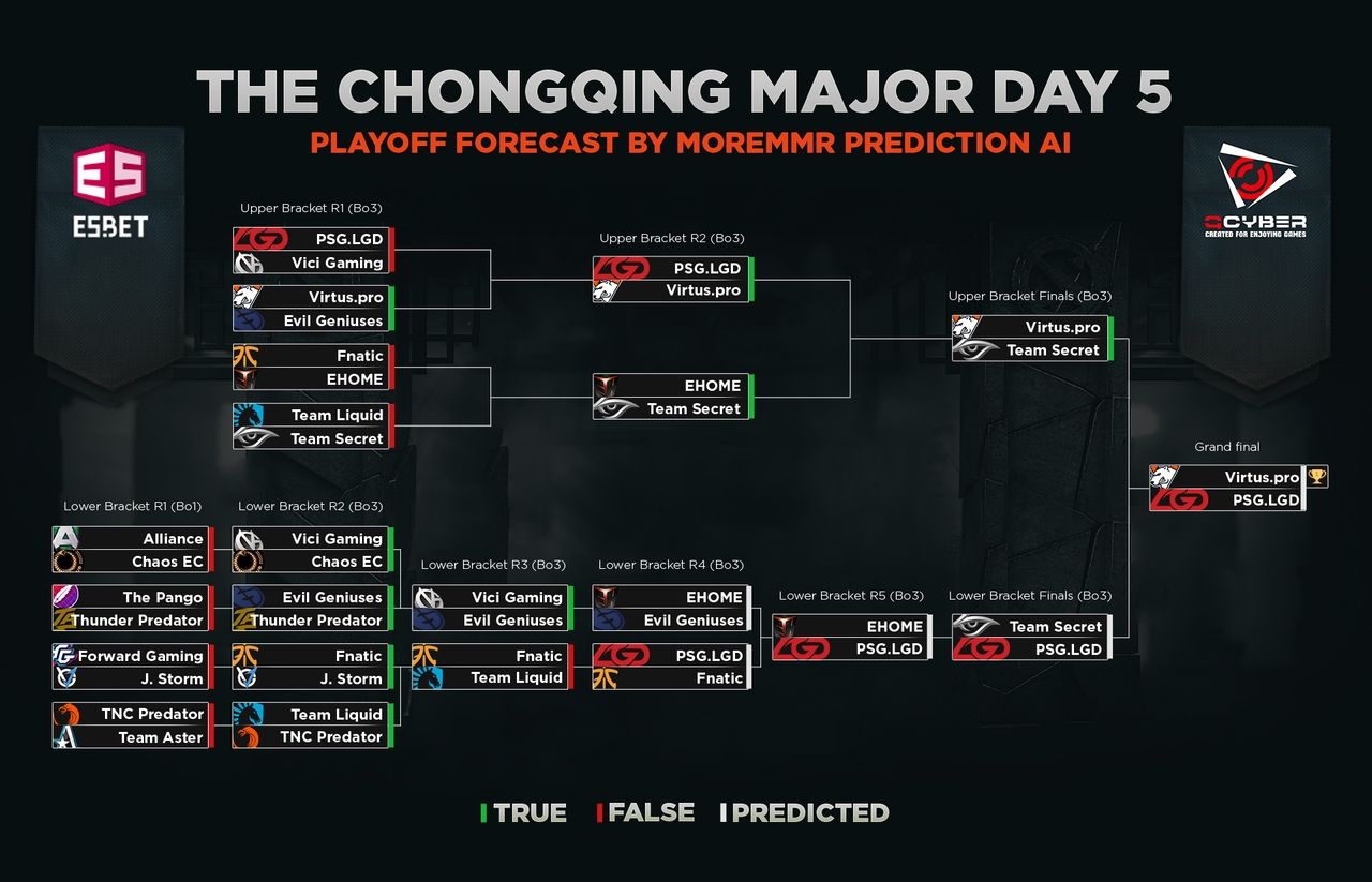 Сетка на пятый день плей-офф стадии турнира