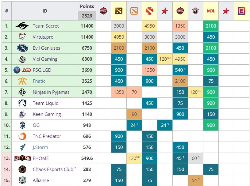  Источник: liquipedia.net