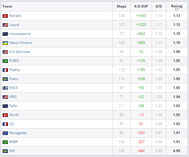 Топ-16 команд по среднему рейтингу на крупных турнирах за 2019 год.
Источник: HLTV.org