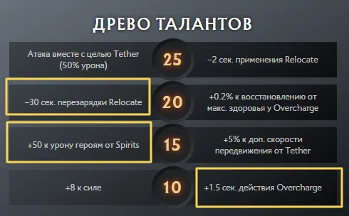 А вот так выглядел типичный набор талантов в играх Malr1ne. Источник: Dota2.com 