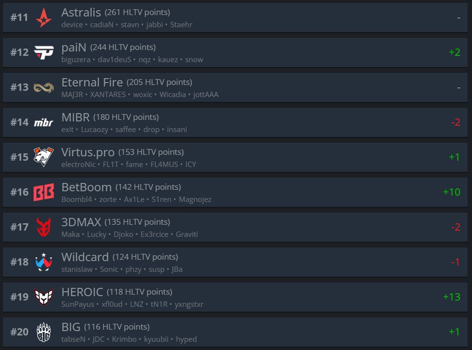 Топ-11-20 рейтинга HLTV.org