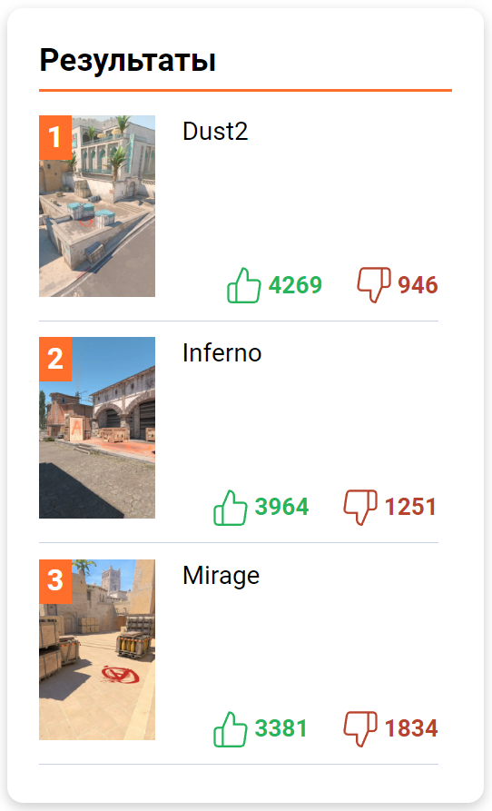 Промежуточный топ-3 в голосовании за лучшую карту в истории CS