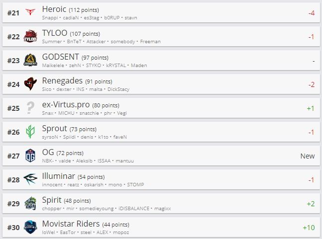 21-30 места рейтинга HLTV.org