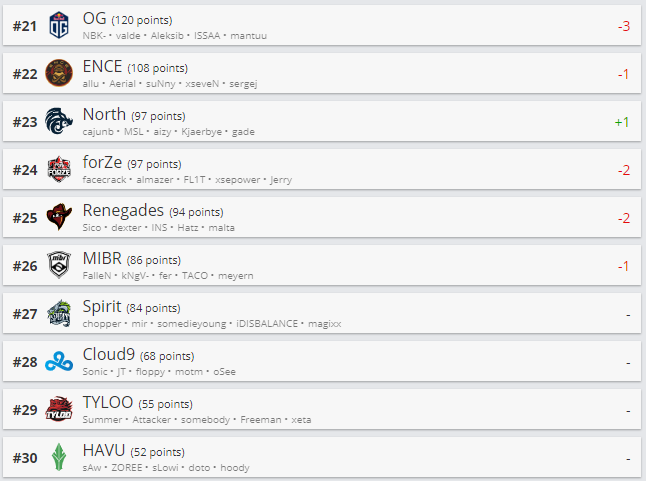 Топ 21-30 рейтинга HLTV.org.
Источник: HLTV.org