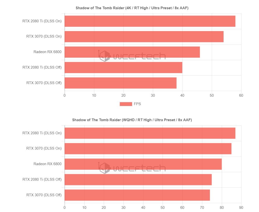 Тест AMD Radeon RX 6800 | Источник: Wccftech