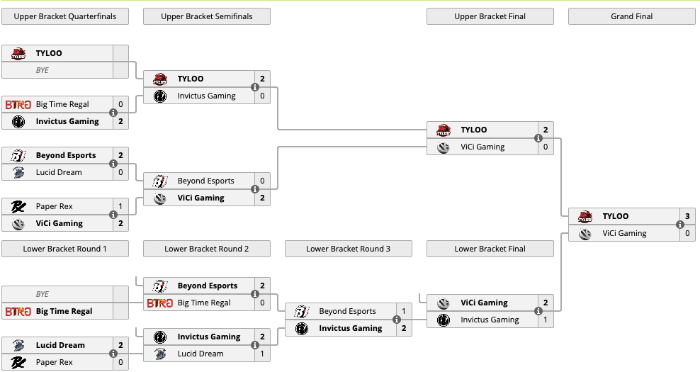 Источник: Liquipedia