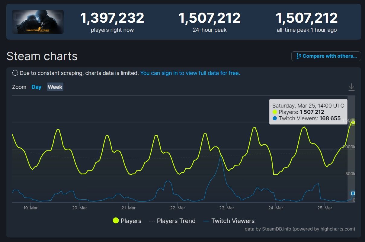 Рекордный онлайн CS:GO | Источник: SteamDB