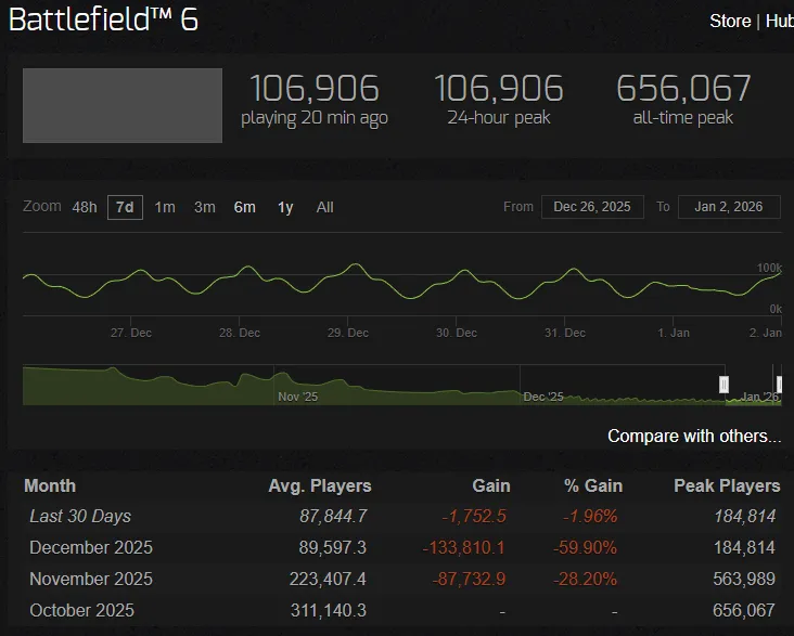 Онлайн Battlefield 6. Источник: Steam Charts