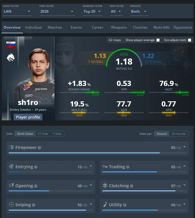 Статистика sh1ro на LAN-турнирах в 2026 году против команд из топ-20 | Источник: HLTV.org