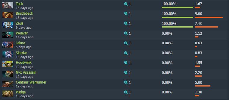 Источник: Dotabuff.com
