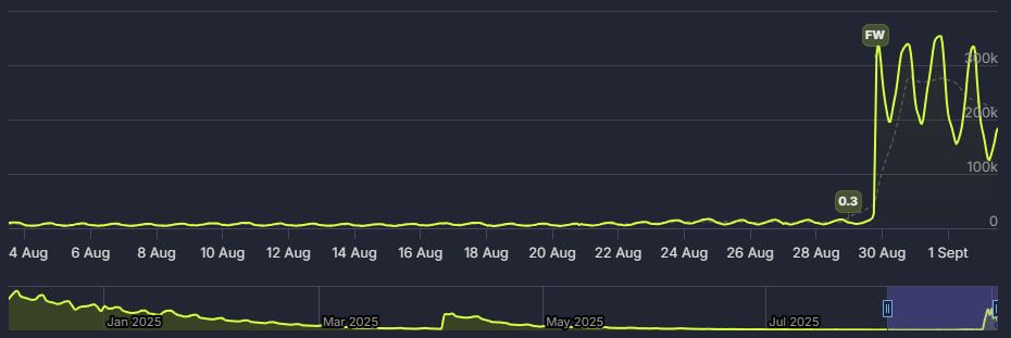 Источник: steamdb.info