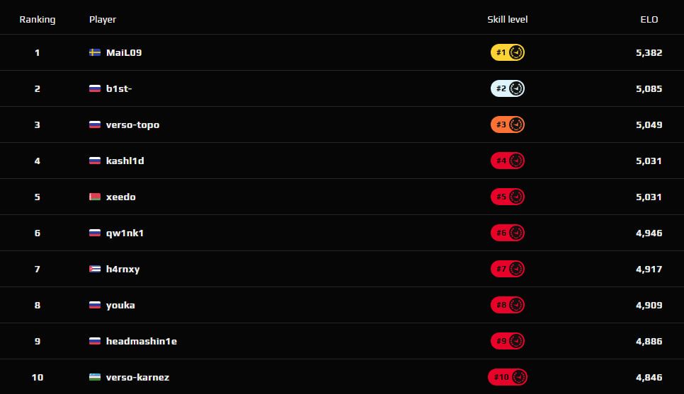 Источник: FACEIT
