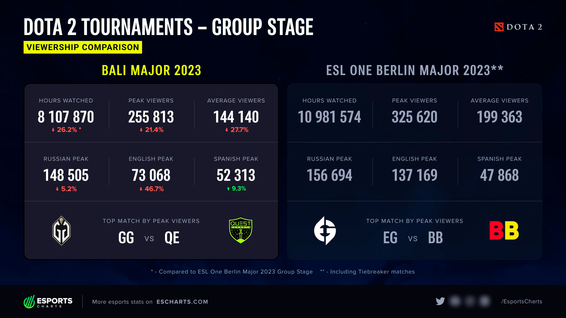 Сравнение показателей интереса зрителей к The Bali Major 2023 и ESL One Berlin Major 2023 | Источник: Esports Charts