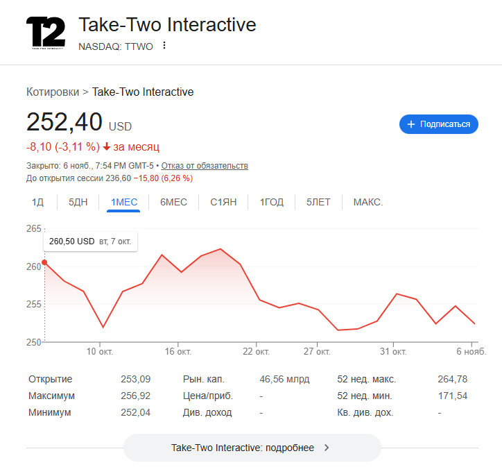 Источник: google.com/finance