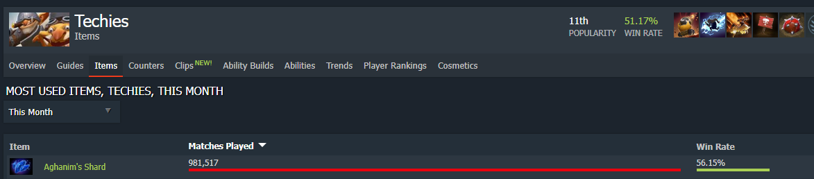 Aghanim's Shard — самый популярный предмет на Techies в матчмейкинге